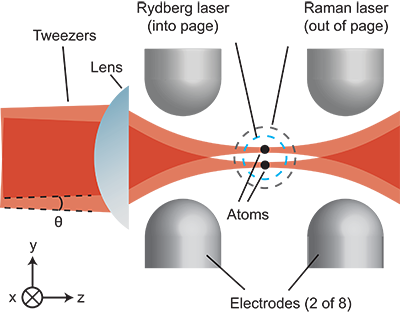 FIG 1.  Experimental setup.  The Rydberg laser and the Raman lasers are  aligned along the x axis.  Two optical tweezers are formed by two lasers  with an angular separation θ..  In this setup, eight electrodes control the electric fields near the trapped atoms.  The bias magnetic field is applied along the x axis.