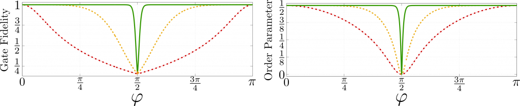 Diagram of gate fidelity and a string order parameter