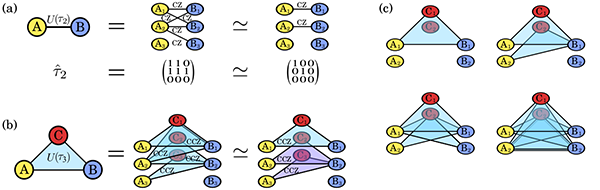 Digram of Classification of special resource states with fractional symmetry