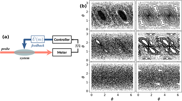 Digram for Measurement-based feedback control enables quantum simulation of the chaotic quantum-to-classical transition article