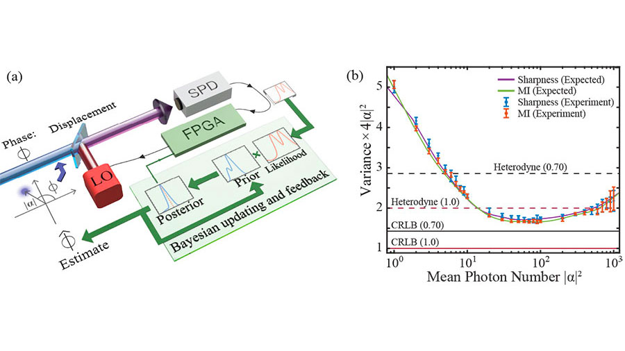 Optical phase estimation figure for article