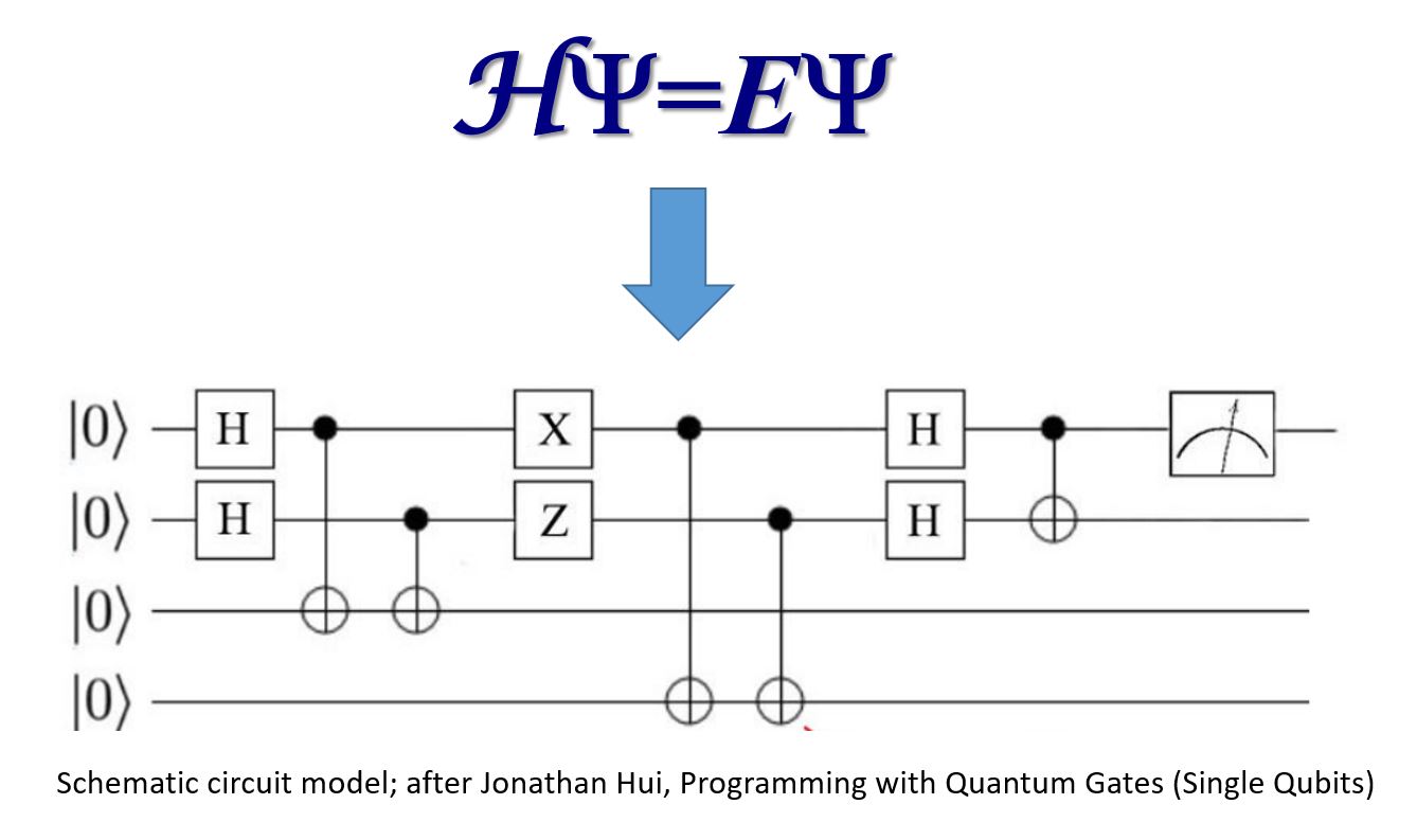 Quantum computing and the electronic structure problem